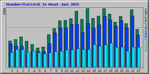 Stunden-Statistik im Monat Juni 2015