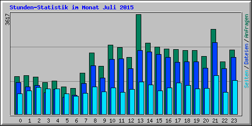 Stunden-Statistik im Monat Juli 2015