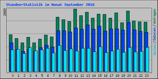 Stunden-Statistik im Monat September 2016