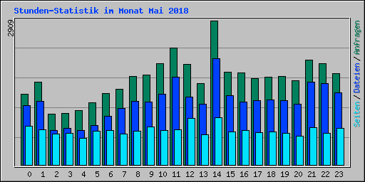 Stunden-Statistik im Monat Mai 2018