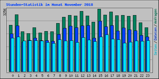 Stunden-Statistik im Monat November 2018