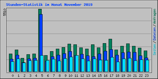 Stunden-Statistik im Monat November 2019