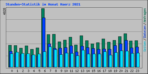 Stunden-Statistik im Monat Maerz 2021