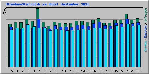 Stunden-Statistik im Monat September 2021