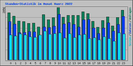 Stunden-Statistik im Monat Maerz 2022