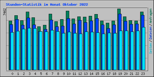 Stunden-Statistik im Monat Oktober 2022