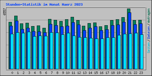 Stunden-Statistik im Monat Maerz 2023