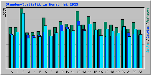 Stunden-Statistik im Monat Mai 2023