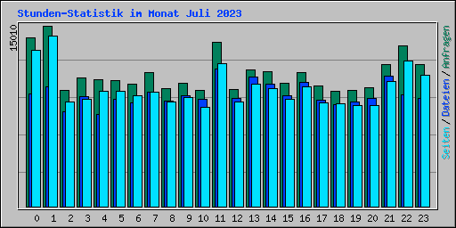 Stunden-Statistik im Monat Juli 2023