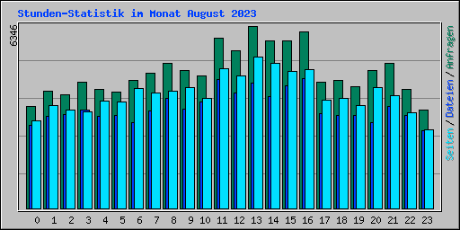 Stunden-Statistik im Monat August 2023