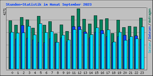 Stunden-Statistik im Monat September 2023