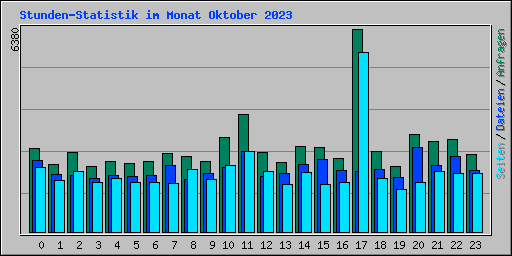 Stunden-Statistik im Monat Oktober 2023