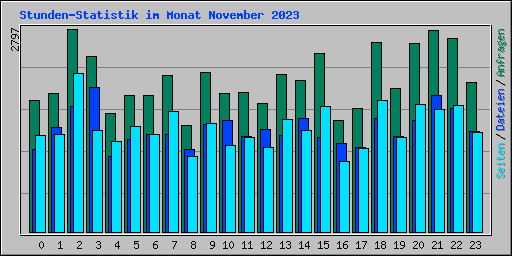 Stunden-Statistik im Monat November 2023