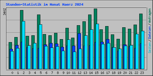 Stunden-Statistik im Monat Maerz 2024