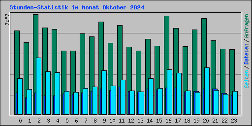 Stunden-Statistik im Monat Oktober 2024