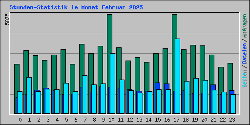 Stunden-Statistik im Monat Februar 2025