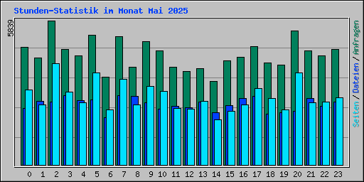 Stunden-Statistik im Monat Mai 2025