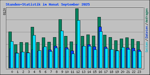 Stunden-Statistik im Monat September 2025