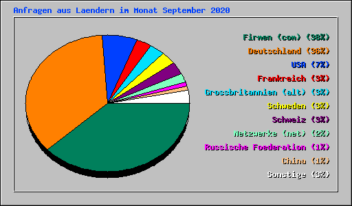Anfragen aus Laendern im Monat September 2020