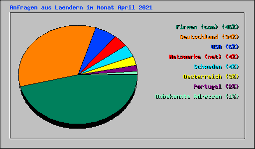 Anfragen aus Laendern im Monat April 2021