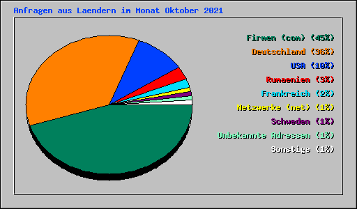 Anfragen aus Laendern im Monat Oktober 2021
