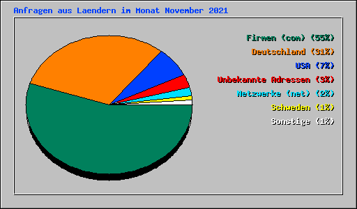 Anfragen aus Laendern im Monat November 2021