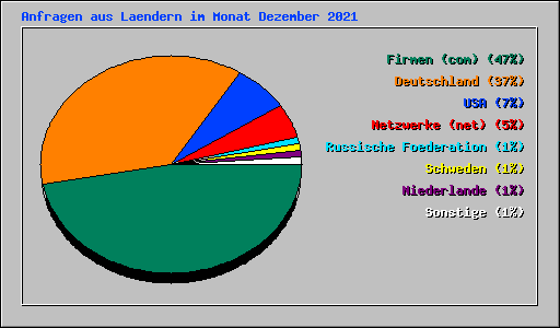 Anfragen aus Laendern im Monat Dezember 2021