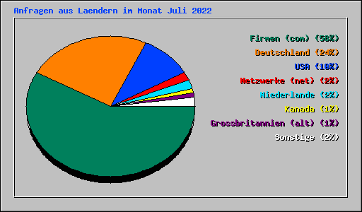 Anfragen aus Laendern im Monat Juli 2022
