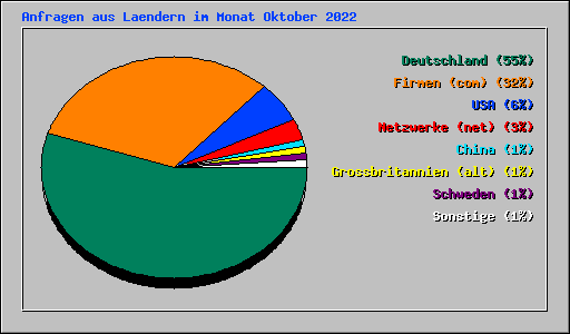 Anfragen aus Laendern im Monat Oktober 2022