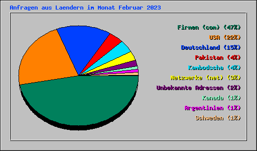 Anfragen aus Laendern im Monat Februar 2023