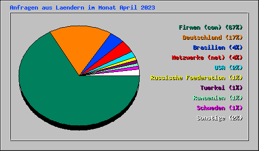 Anfragen aus Laendern im Monat April 2023