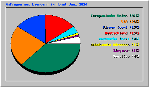 Anfragen aus Laendern im Monat Juni 2024
