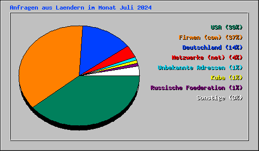 Anfragen aus Laendern im Monat Juli 2024