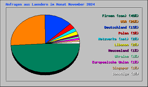 Anfragen aus Laendern im Monat November 2024