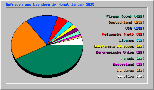 Anfragen aus Laendern im Monat Januar 2025