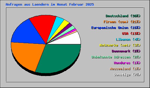 Anfragen aus Laendern im Monat Februar 2025