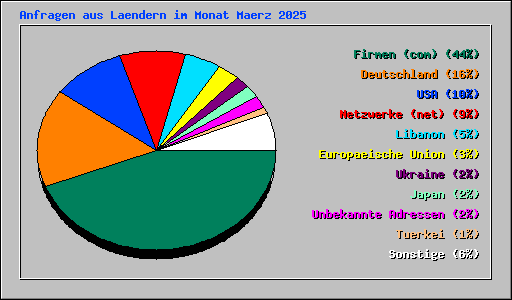 Anfragen aus Laendern im Monat Maerz 2025
