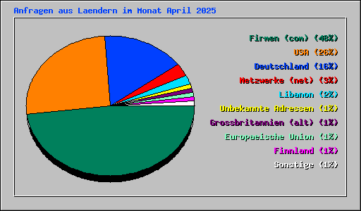 Anfragen aus Laendern im Monat April 2025