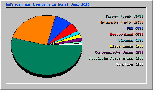 Anfragen aus Laendern im Monat Juni 2025