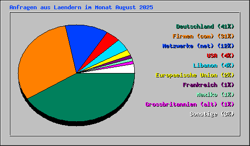 Anfragen aus Laendern im Monat August 2025