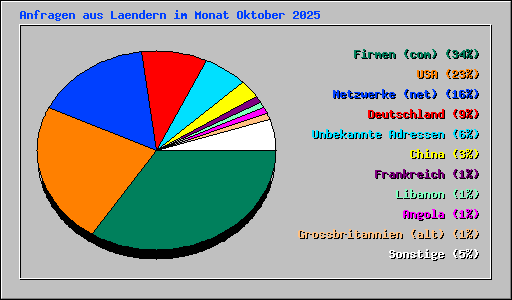Anfragen aus Laendern im Monat Oktober 2025