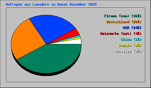 Anfragen aus Laendern im Monat Dezember 2025