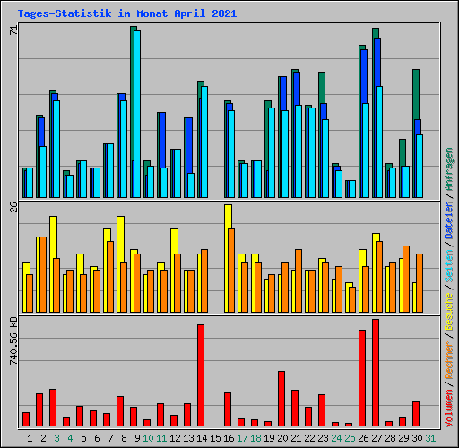Tages-Statistik im Monat April 2021