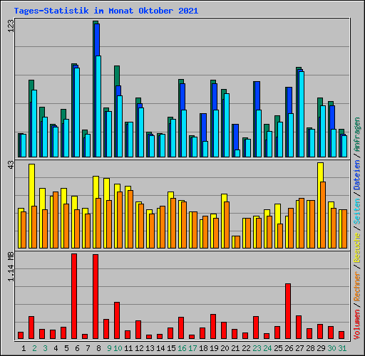 Tages-Statistik im Monat Oktober 2021