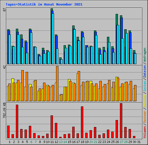 Tages-Statistik im Monat November 2021