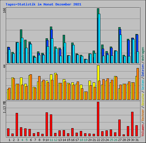 Tages-Statistik im Monat Dezember 2021