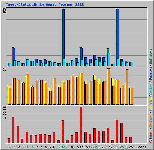 Tages-Statistik im Monat Februar 2022