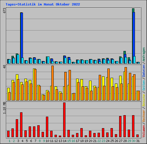 Tages-Statistik im Monat Oktober 2022