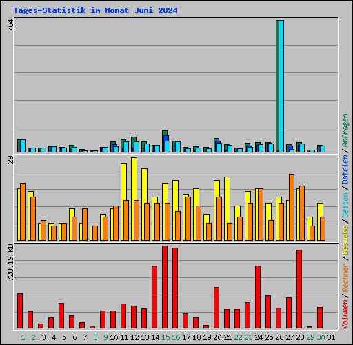Tages-Statistik im Monat Juni 2024