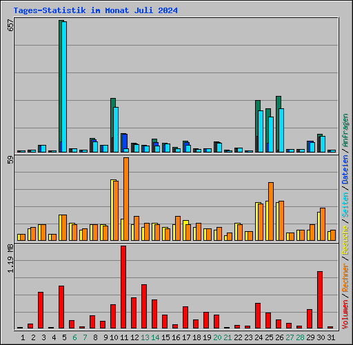 Tages-Statistik im Monat Juli 2024